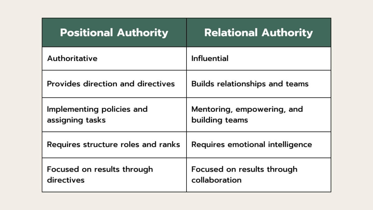 Why Leading with Relational Authority Is More Effective Than Positional Authority